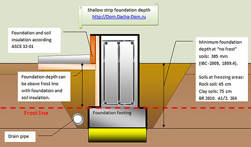 shallow foundation depth
