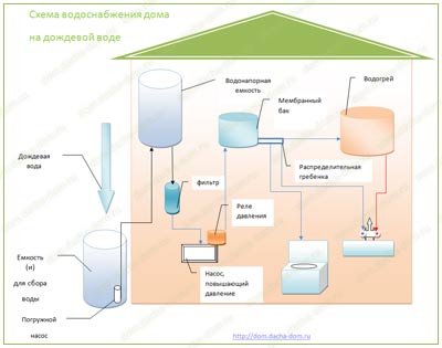 схема водоснабжения от дождевой воды